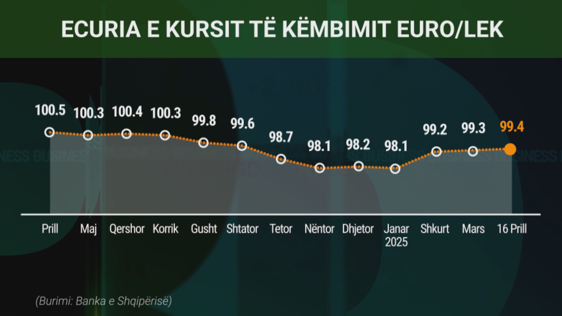 Luhatjet e kursit të euros, faktorët dhe ndikimi në ekonomi