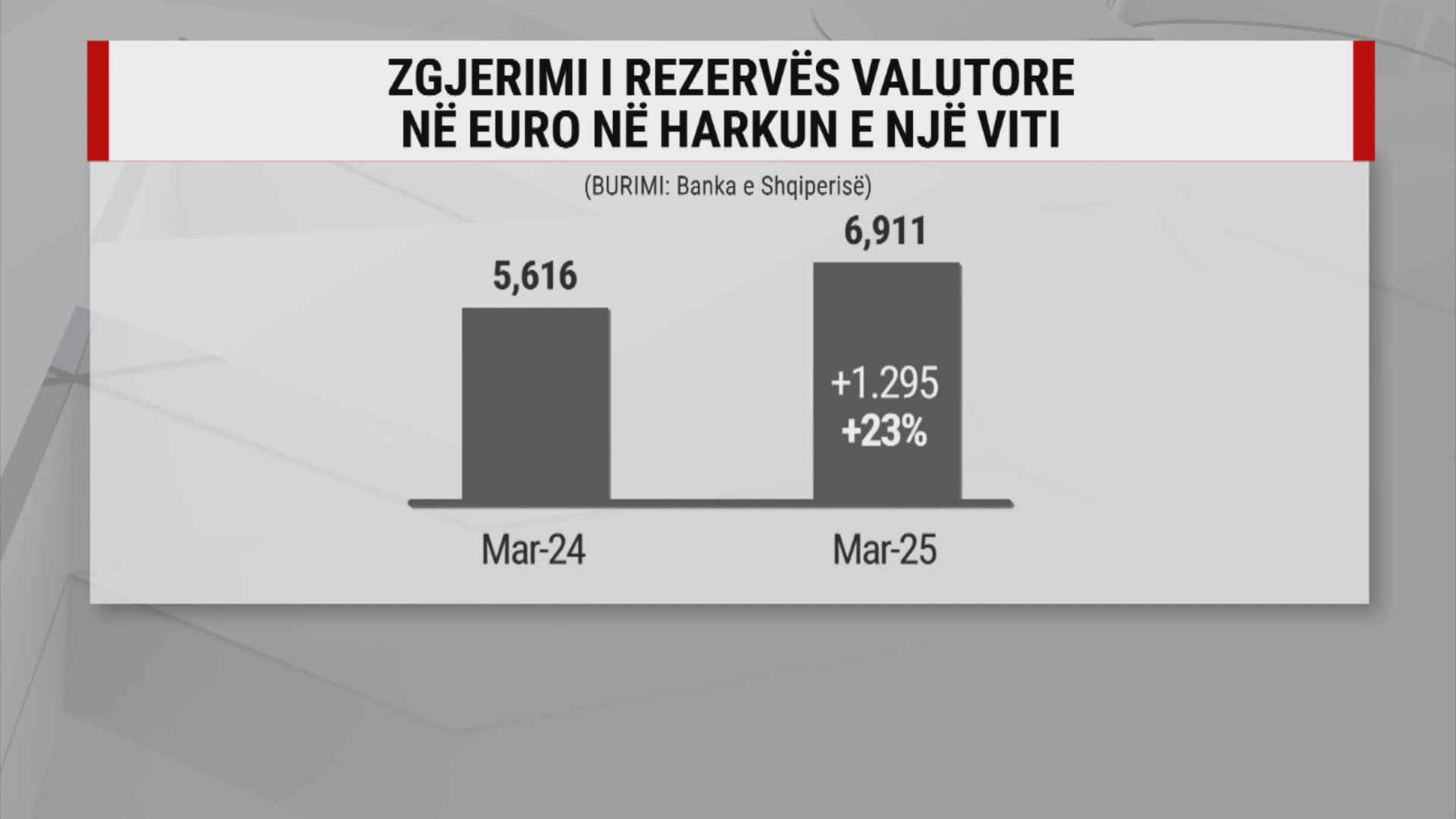 "Lumë" eurosh në Shqipëri, zgjedhjet dhe turistët