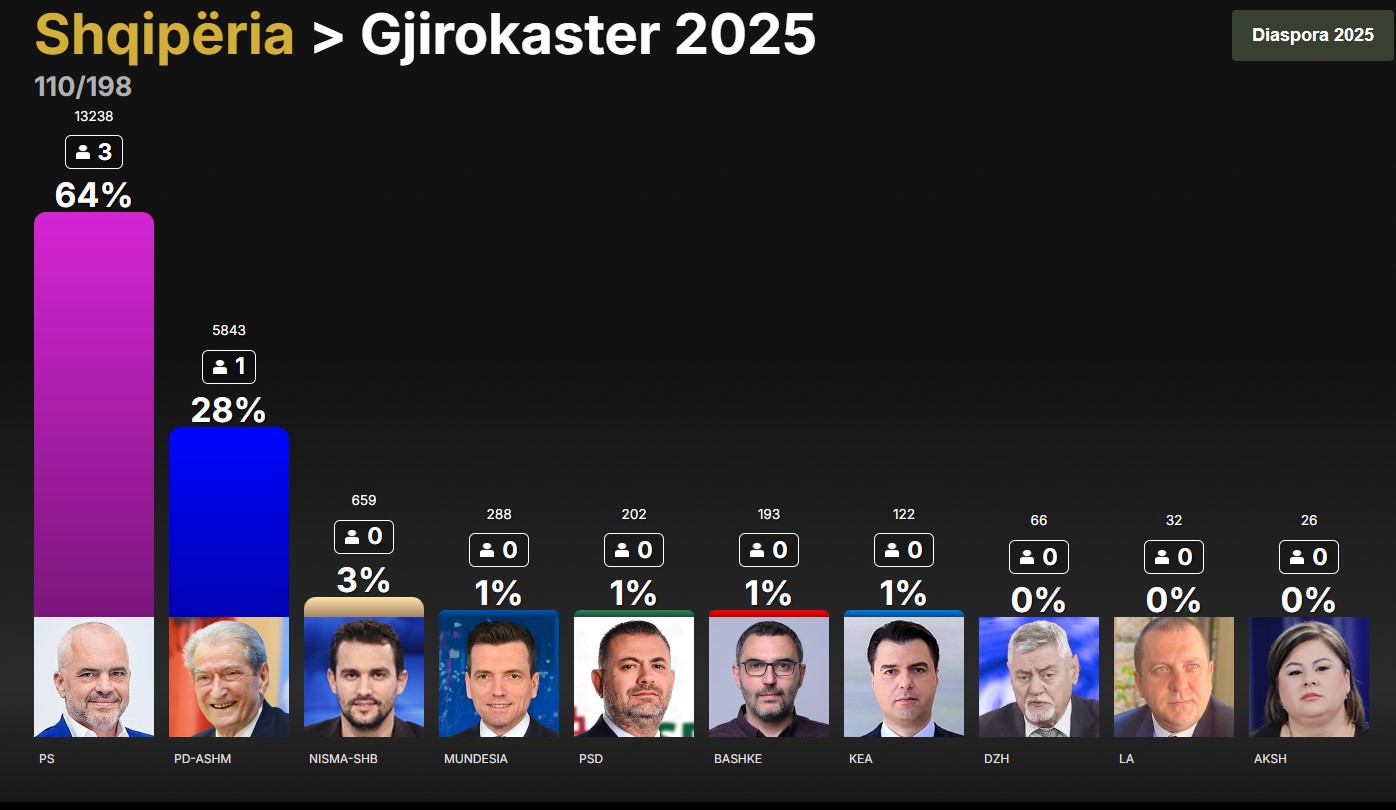 Ja si mund të ndahen mandatet në 12 qarqet e vendit