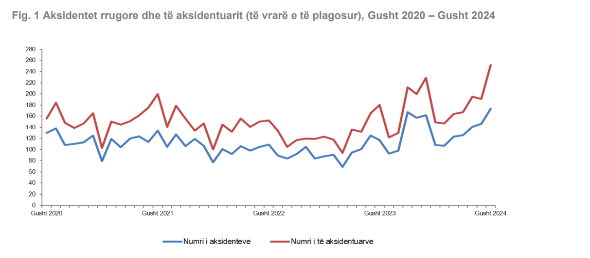 Turizmi dhe vapa “shtuan” aksidentet, u rritën me 48% në