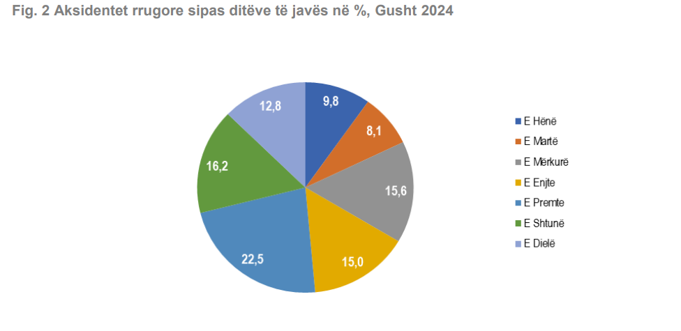 Turizmi dhe vapa “shtuan” aksidentet, u rritën me 48% në