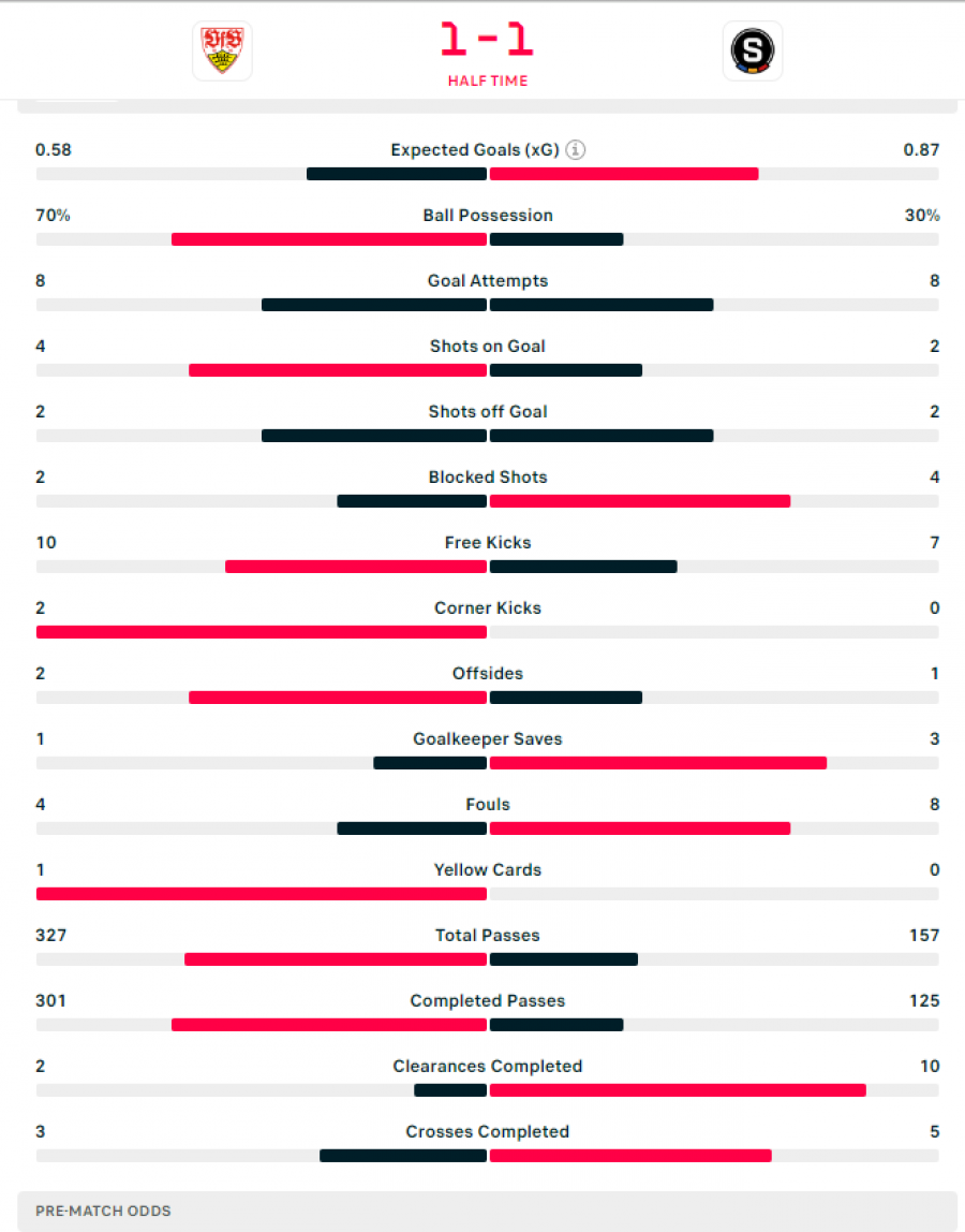 Champions League/ Mbyllen pjesët e para, rezultatet dhe statistikat