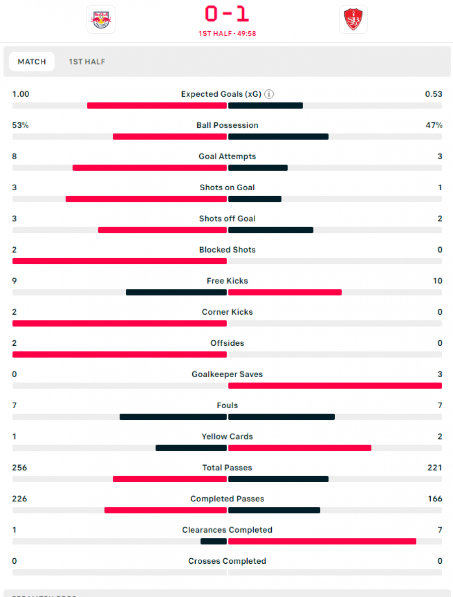 Champions League/ Mbyllen pjesët e para, rezultatet dhe statistikat