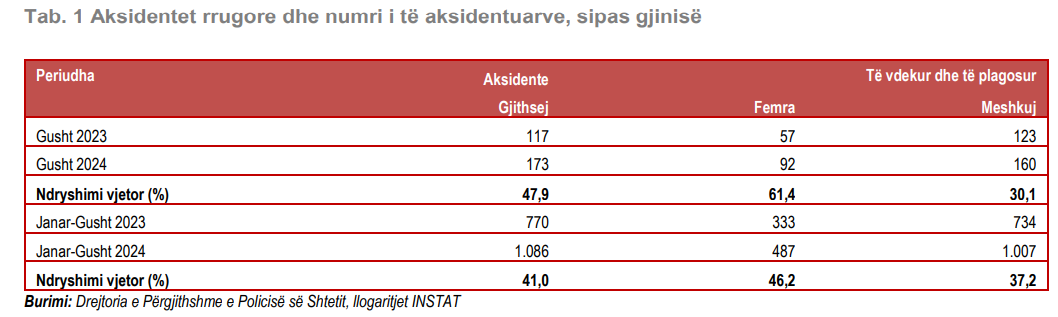 Turizmi dhe vapa “shtuan” aksidentet, u rritën me 48% në