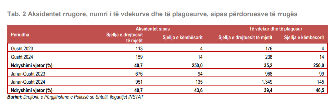 Turizmi dhe vapa “shtuan” aksidentet, u rritën me 48% në