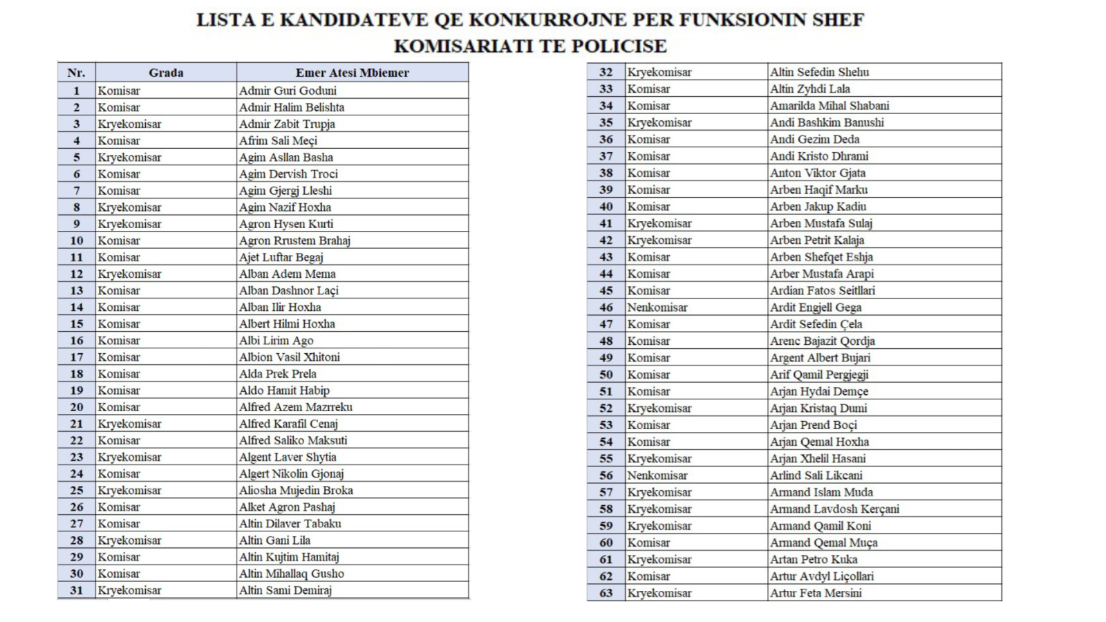 Gara për Komisariatet, 290 kandidatë do të verifikohen për