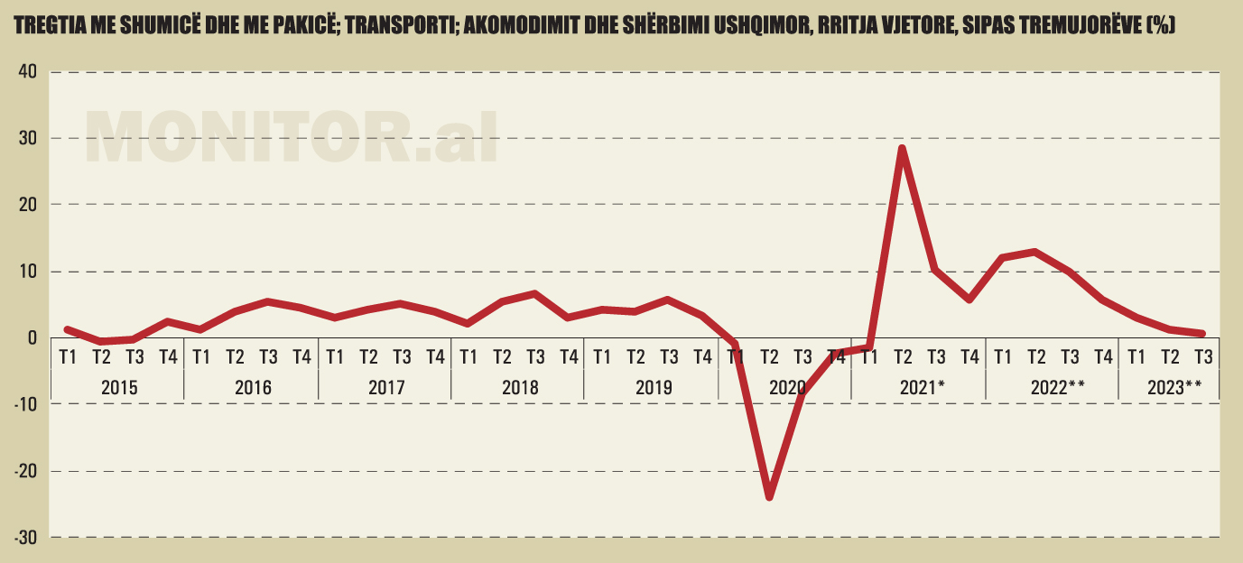 Përtej “shkëlqimit” të shifrave, molla e krimbur e