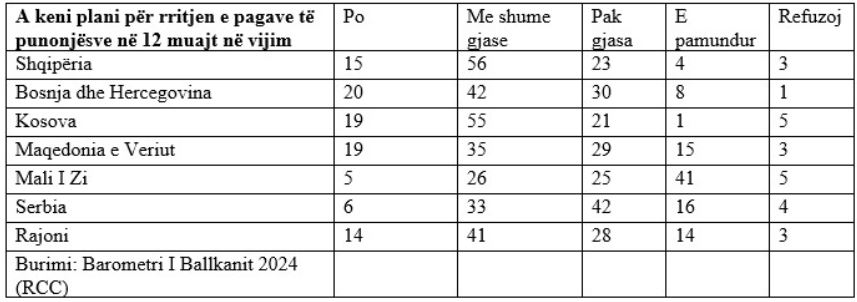 71% e bizneseve kanë pohuar se do të rrisin pagat në vitin