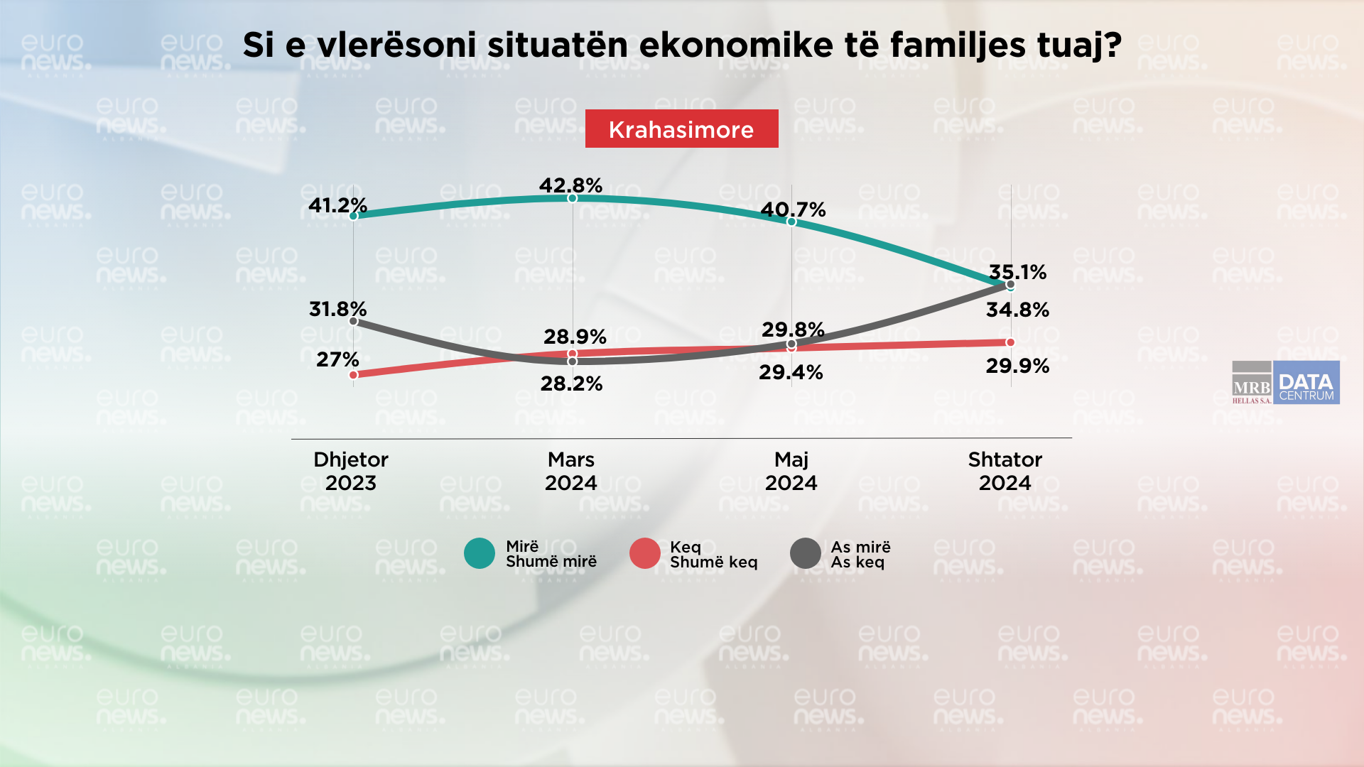 Vlerësim më negativ për situatën ekonomike të vendit