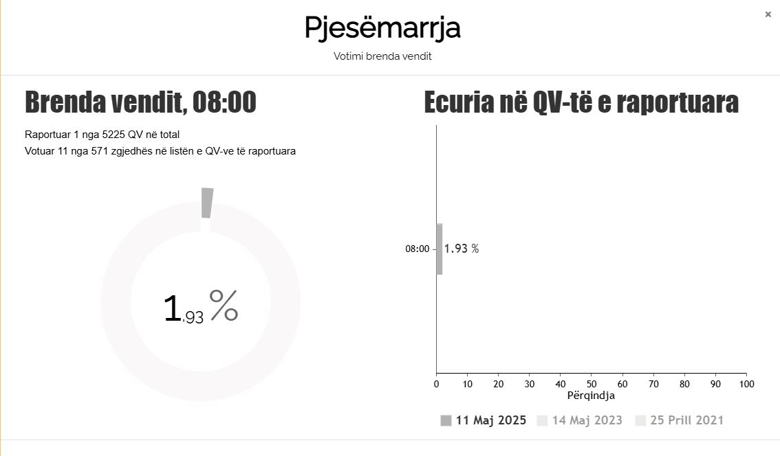 Qytetarët shqiptarë votojnë për Parlamentin e ri,