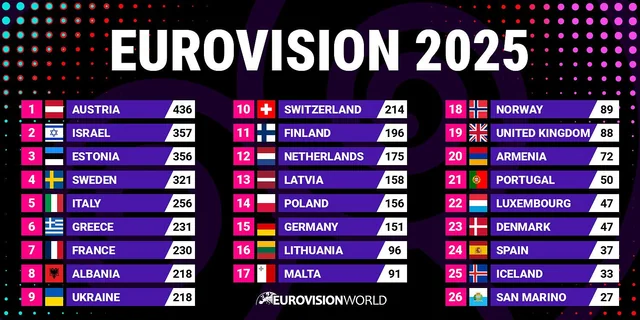 “Wasted Love”, Austria shpallet fituese e Eurovision Song Contest