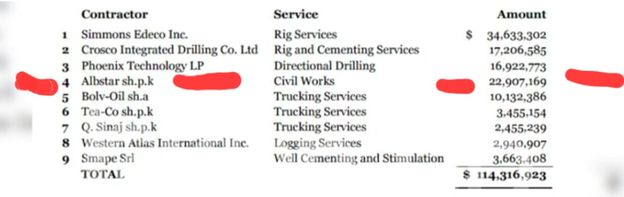 Një nga përfituesit kryesorë, "Albstar" mori 22 mln