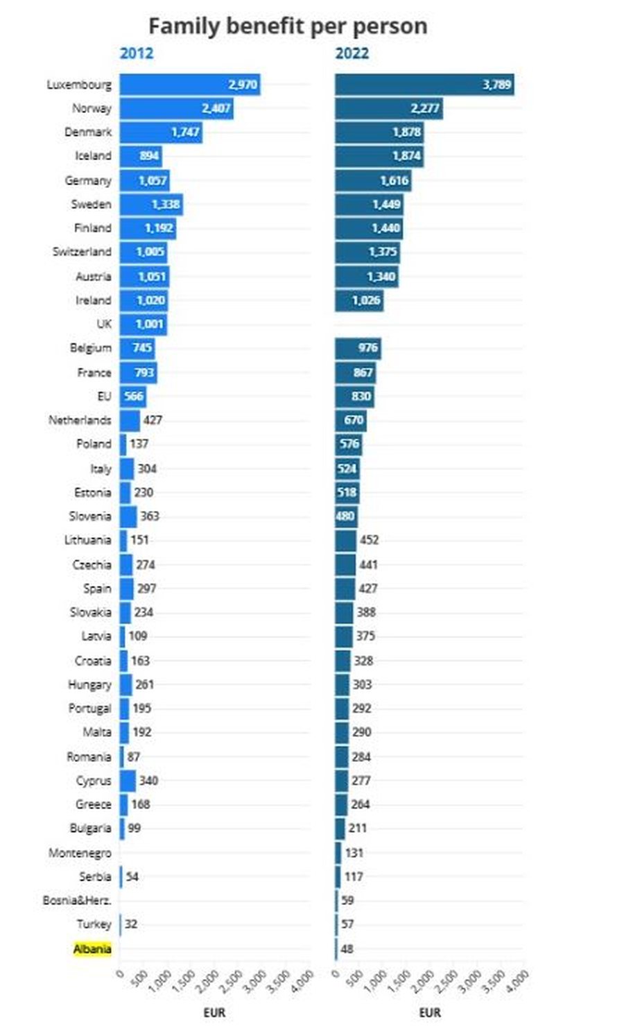 Përfitimet familjare në Europë/ Shqipëria renditet në