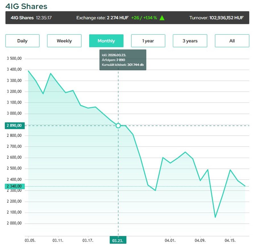 Vasalët e Orbanit/ Telashe për ONE, aksionet e 4iG në