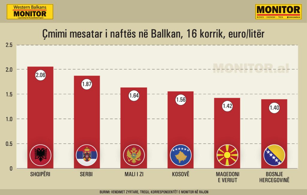 Çmimi i naftës në Shqipëri kalon 2 euro, më i
