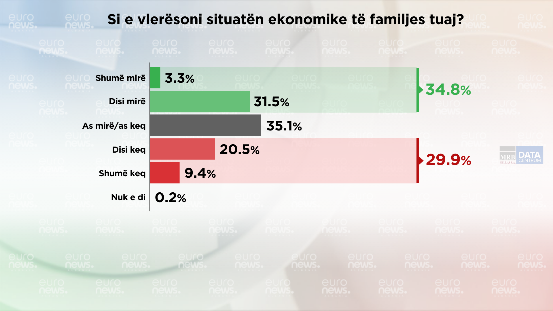 Vlerësim më negativ për situatën ekonomike të vendit