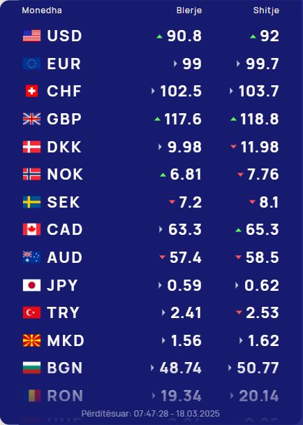 KËMBIMI VALUTOR 18 mars 2025/ Euro dhe dollari drejt
