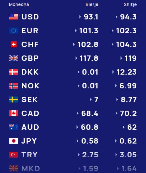 Euro në pikiatë, si këmbehen sot monedhat e huaja