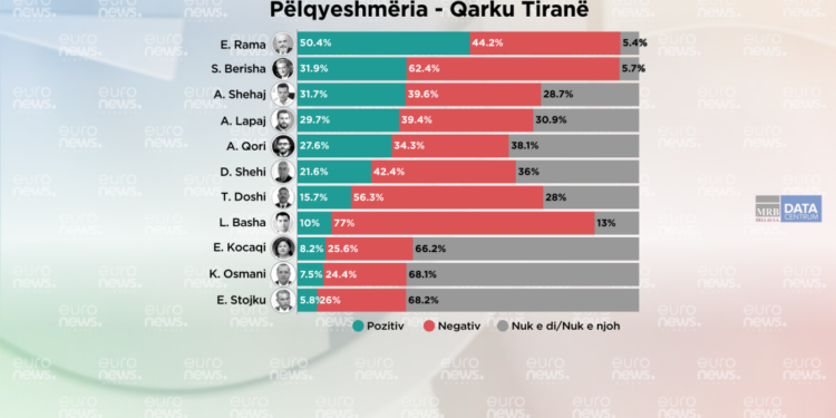 Sondazhi/ Sa është pëlqyeshmëria për krerët e