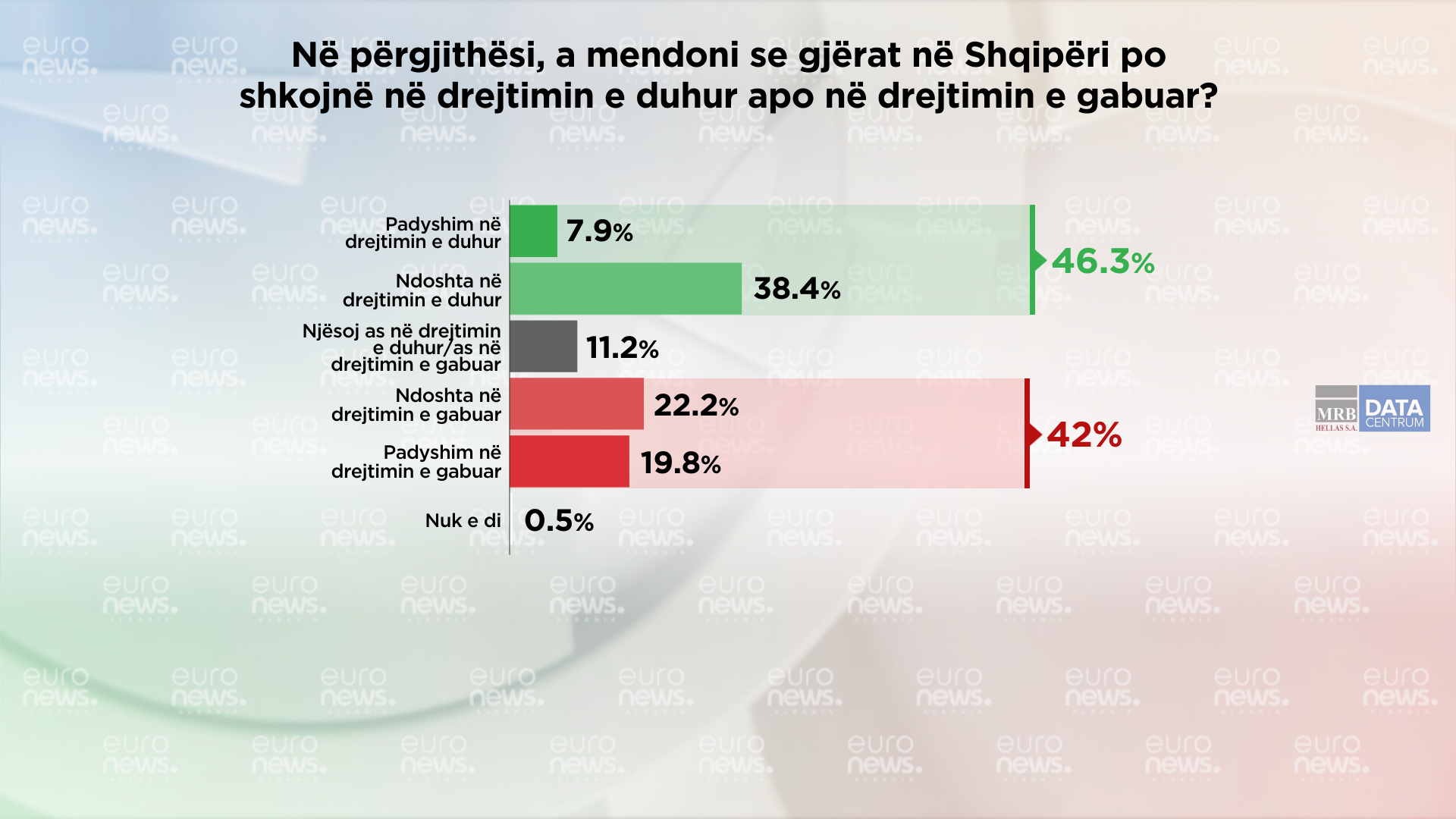 Sondazhi/ Sa është pëlqyeshmëria për krerët e