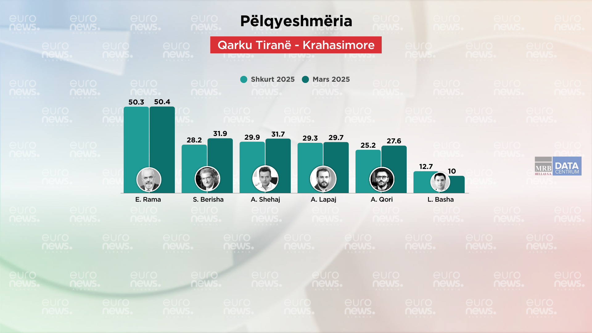 Sondazhi/ Sa është pëlqyeshmëria për krerët e