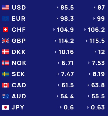 Euro dhe dollari në rënie, mësoni me sa blihen dhe shiten