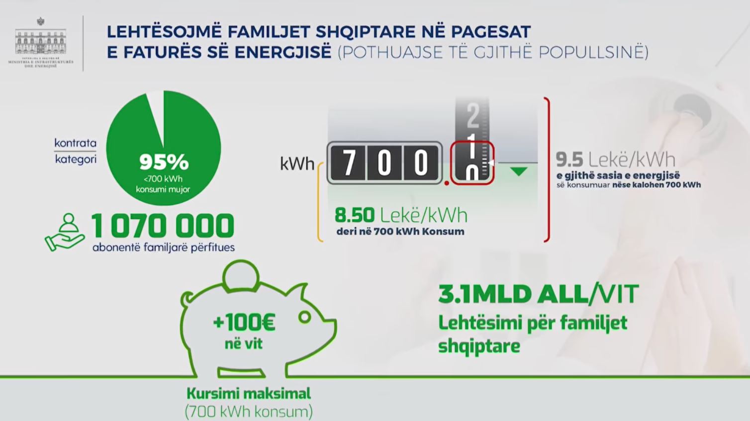 Balluku: Family subscribers are paying February energy bills 10.5% cheaper