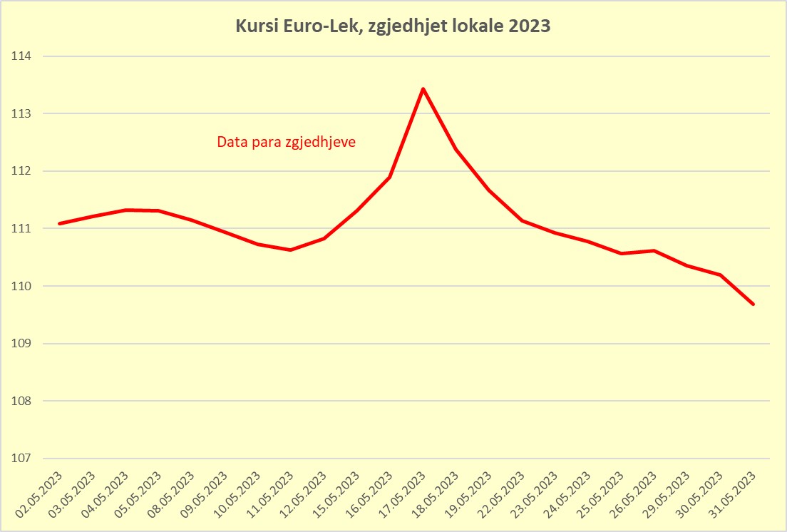 ANALIZA: A e ndikojnë vërtet zgjedhjet kursin e këmbimit?