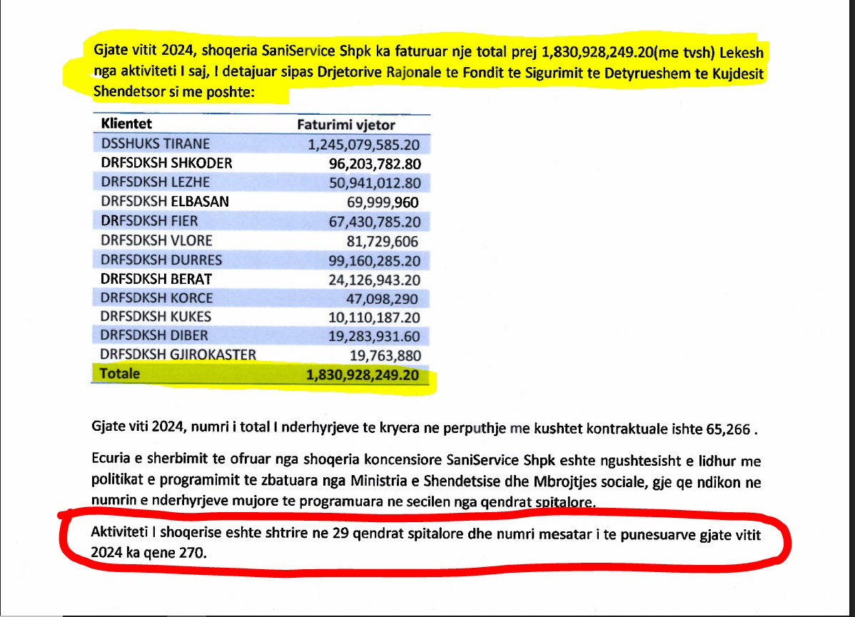 Xhiroi 18 milionë euro, fitoi 675 mijë euro?! Koncesionari i