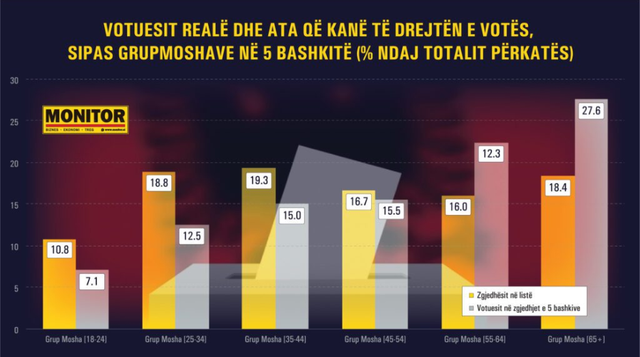 STATISTIKAT/ Zgjedhjet e pjesshme në 5 BASHKI, PS-në e