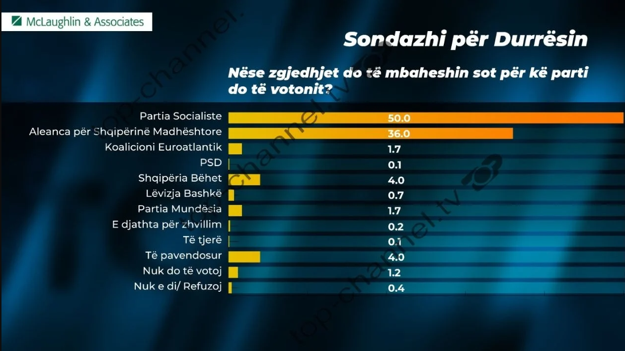 Qarqet më të “nxehta”! Nëse zgjedhjet do të