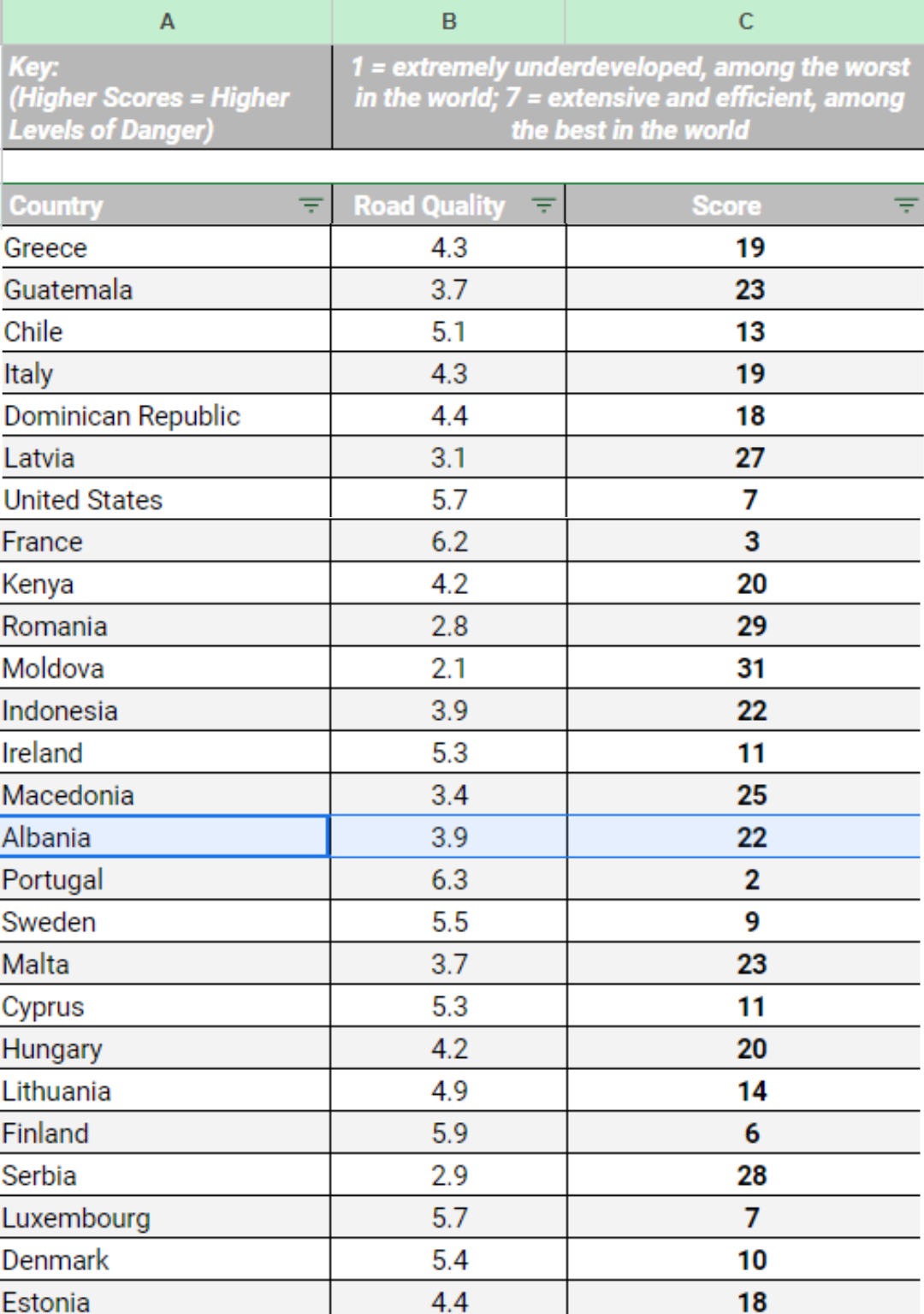 Cilësia e rrugëve në Shqipëri, studimi i GPS e rendit vendin