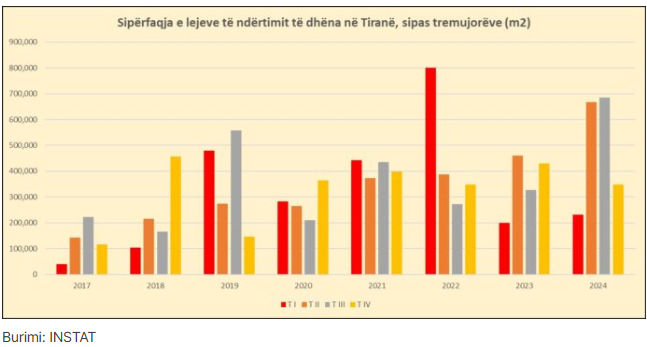 Çmenduria e ndërtimeve në Tiranë, vetëm në 2024