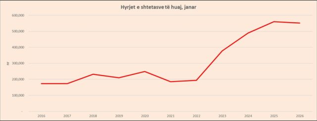 Janari nis keq për turizmin, hyrjet e të huajve në rënie