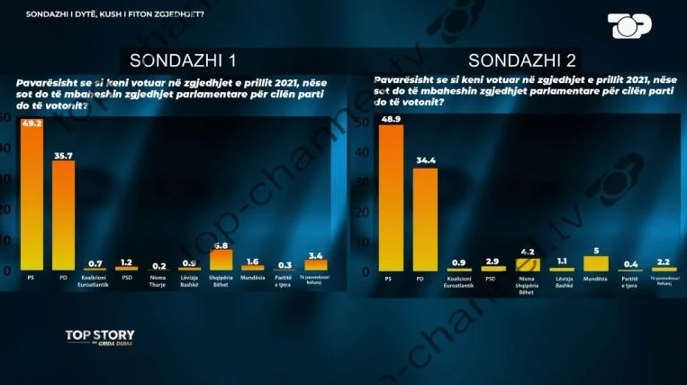 SONDAZHI i McLaughlin: Nëse zgjedhjet do të mbaheshin sot, ja cila