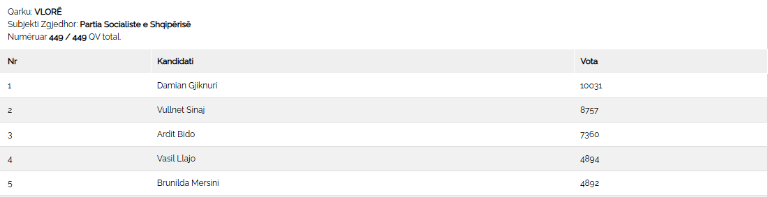 Përfundon numërimi i VOTAVE preferenciale në qarkun Vlorë,