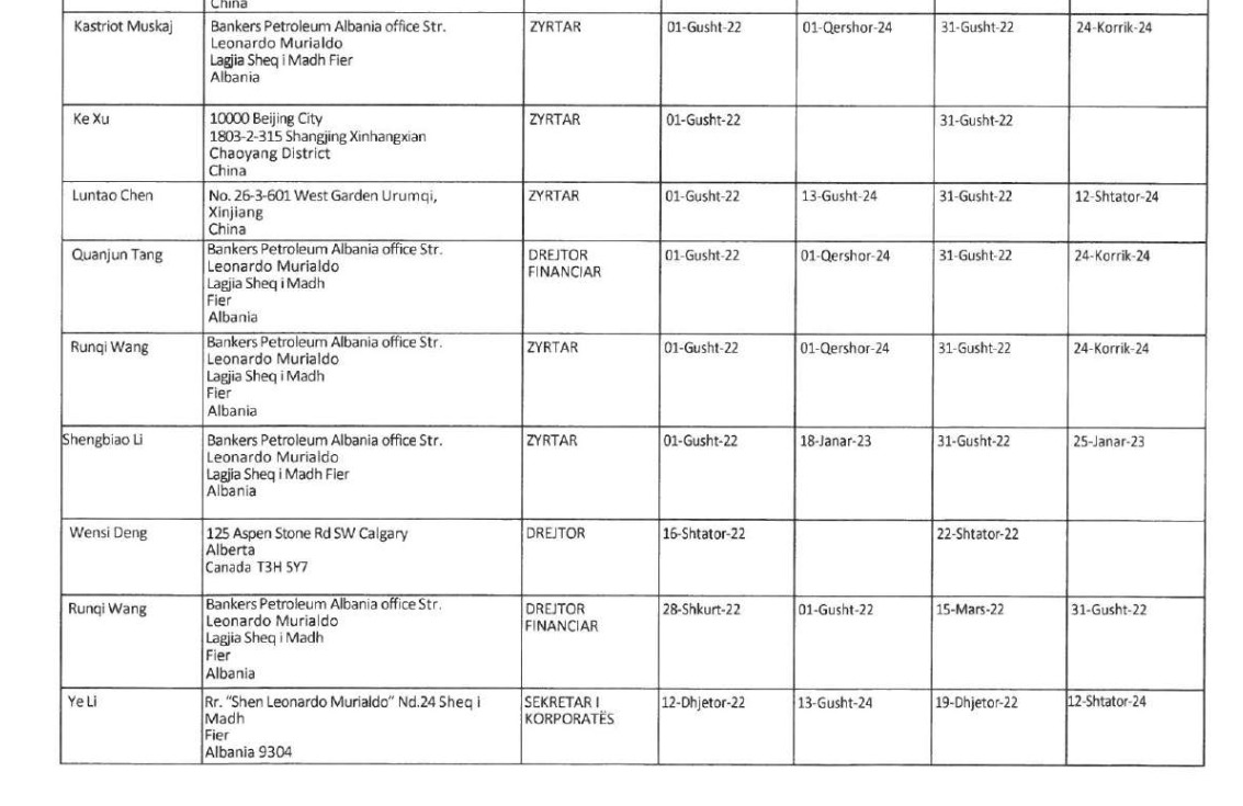 LISTA E PLOTË Drejtorët e “Bankers” që marrin miliona