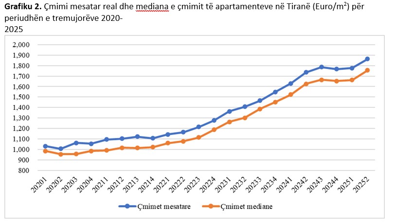 Në 20 vite, çmimet e apartamenteve janë trefishuar, Keydata
