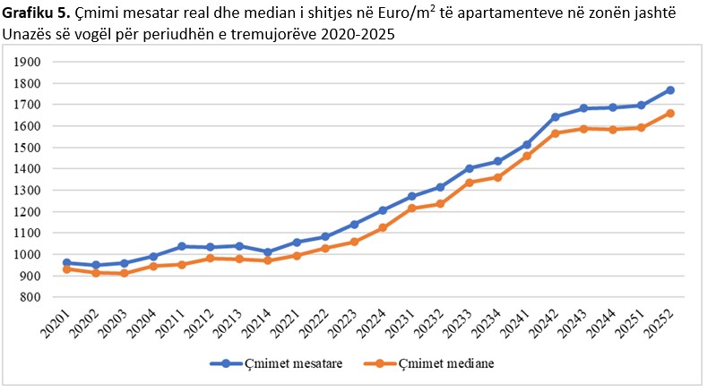 Në 20 vite, çmimet e apartamenteve janë trefishuar, Keydata