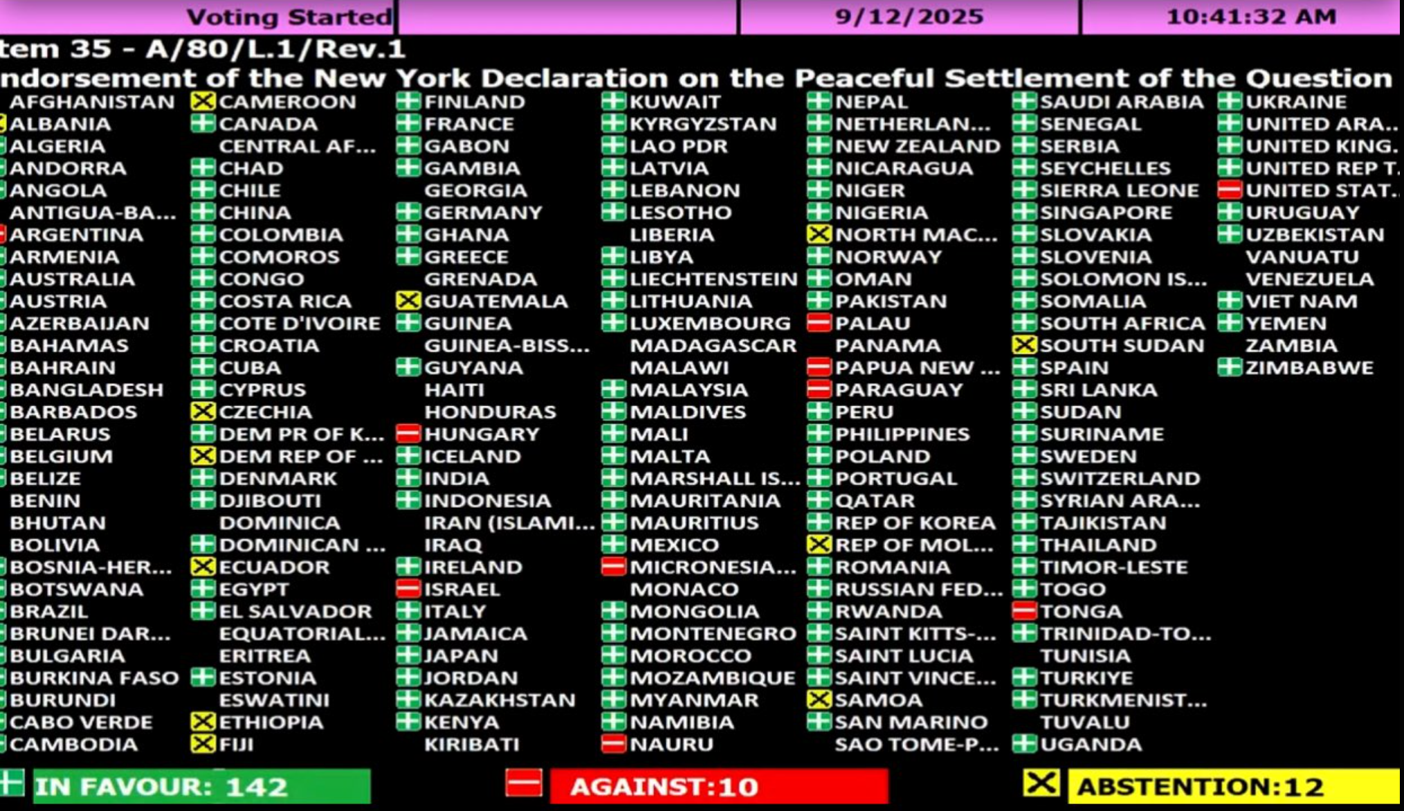 Izrael-Palestinë / Me 142 vota në OKB miratohet deklarata për