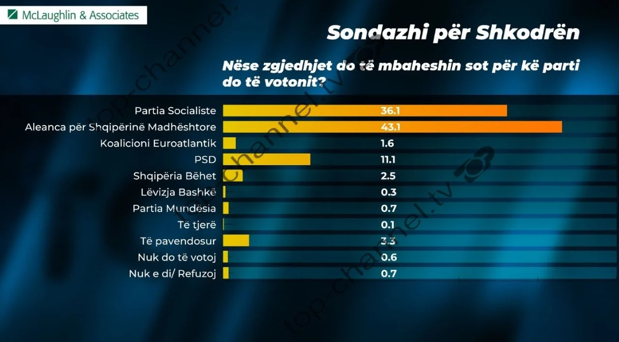 Qarqet më të “nxehta”! Nëse zgjedhjet do të