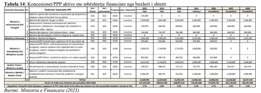 Nga rruga Elbasan-Lekaj te hekurudha Vorë-Hani i Hotit, ministri i